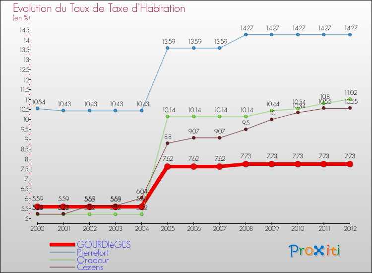 Evolution du taux de la taxe d'habitation pour GOURDIèGES et les communes proches Comparaison des taux de la taxe d'habitation pour GOURDIèGES et les communes voisines