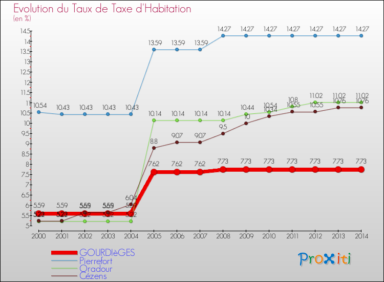 Evolution du taux de la taxe d'habitation pour GOURDIèGES et les communes proches de 2000 à 2014 Comparaison des taux de la taxe d'habitation pour GOURDIèGES et les communes voisines de 2000 à 2014
