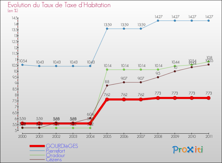 Evolution du taux de la taxe d'habitation pour GOURDIèGES et les communes proches Comparaison des taux de la taxe d'habitation pour GOURDIèGES et les communes voisines