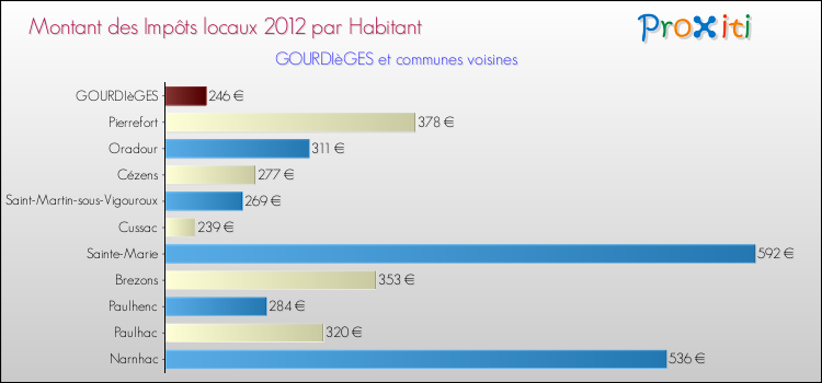 Montant des impôts locaux par Habitant pour GOURDIèGES et les communes proches Comparaison des impôts locaux par habitant pour GOURDIèGES et les communes voisines