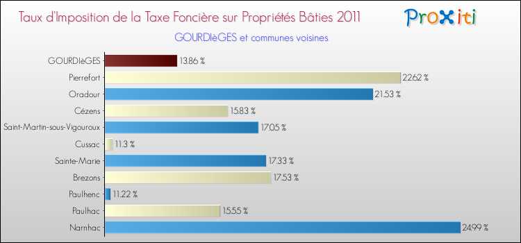 Taux d'imposition de la taxe foncière sur le bati 2011 pour GOURDIèGES et les communes proches Comparaison des taux d'imposition de la taxe foncière sur le bati 2011 pour GOURDIèGES et les communes voisines