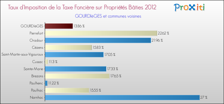 Taux d'imposition de la taxe foncière sur le bati 2012 pour GOURDIèGES et les communes proches Comparaison des taux d'imposition de la taxe foncière sur le bati 2012 pour GOURDIèGES et les communes voisines