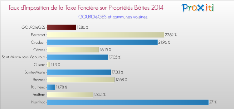 Taux d'imposition de la taxe foncière sur le bati 2014 pour GOURDIèGES et les communes proches Comparaison des taux d'imposition de la taxe foncière sur le bati 2014 pour GOURDIèGES et les communes voisines