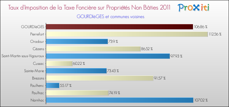 Taux d'imposition de la taxe foncière sur les immeubles et terrains non batis 2011 pour GOURDIèGES et les communes proches Comparaison des taux d'imposition de la taxe foncière sur les immeubles et terrains non batis 2011 pour GOURDIèGES et les communes voisines