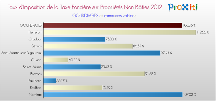 Taux d'imposition de la taxe foncière sur les immeubles et terrains non batis 2012 pour GOURDIèGES et les communes proches Comparaison des taux d'imposition de la taxe foncière sur les immeubles et terrains non batis 2012 pour GOURDIèGES et les communes voisines