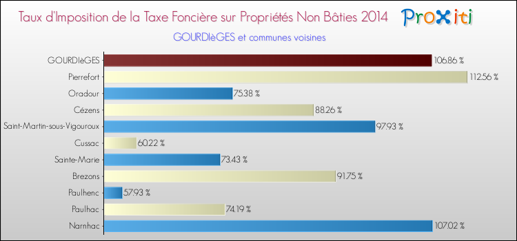 Taux d'imposition de la taxe foncière sur les immeubles et terrains non batis 2014 pour GOURDIèGES et les communes proches Comparaison des taux d'imposition de la taxe foncière sur les immeubles et terrains non batis 2014 pour GOURDIèGES et les communes voisines