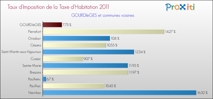 Taux d'imposition de la taxe d'habitation 2011 pour GOURDIèGES et les communes proches Comparaison des taux d'imposition de la taxe d'habitation 2011 pour GOURDIèGES et les communes voisines