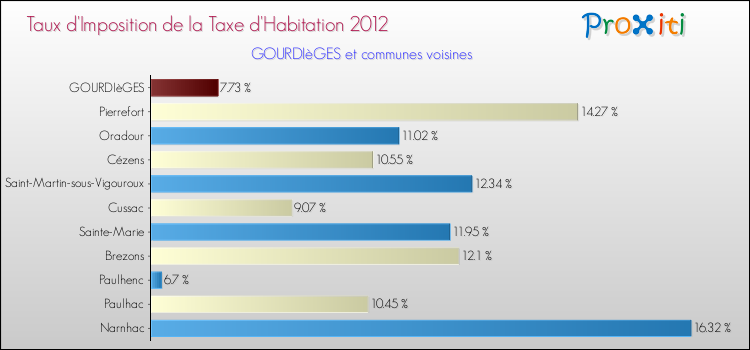Taux d'imposition de la taxe d'habitation 2012 pour GOURDIèGES et les communes proches Comparaison des taux d'imposition de la taxe d'habitation 2012 pour GOURDIèGES et les communes voisines