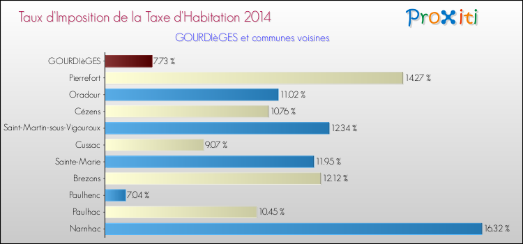 Taux d'imposition de la taxe d'habitation 2014 pour GOURDIèGES et les communes proches Comparaison des taux d'imposition de la taxe d'habitation 2014 pour GOURDIèGES et les communes voisines