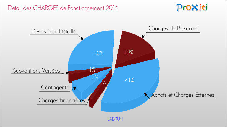 Décomposition des Charges de Fonctionnement 2014 de la commune de JABRUN Charges de Fonctionnement 2014 pour la commune de JABRUN