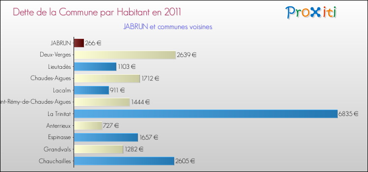 Dette par habitant de la commune en 2011 pour JABRUN et les communes proches Comparaison de la dette par habitant de la commune en 2011 pour JABRUN et les communes voisines