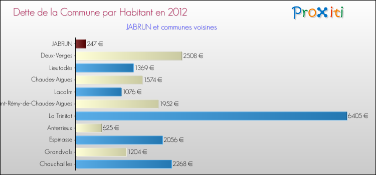 Dette par habitant de la commune en 2012 pour JABRUN et les communes proches Comparaison de la dette par habitant de la commune en 2012 pour JABRUN et les communes voisines