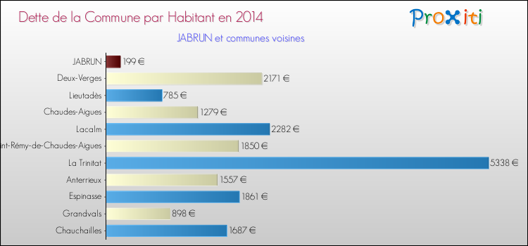 Dette par habitant de la commune en 2014 pour JABRUN et les communes proches Comparaison de la dette par habitant de la commune en 2014 pour JABRUN et les communes voisines