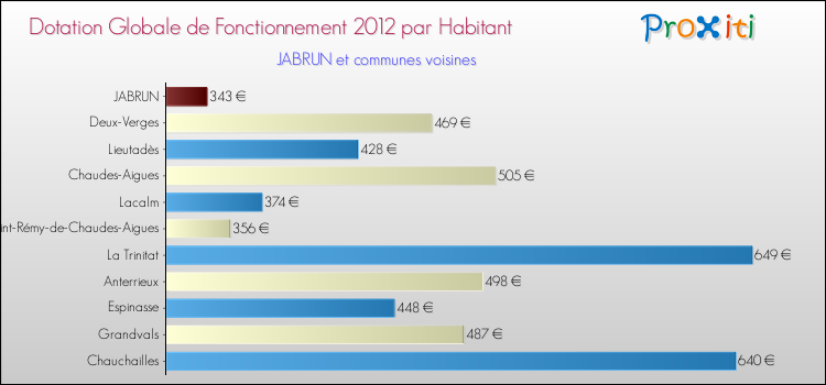 Montant des dotations globales de fonctionnement DGF par Habitant pour JABRUN et les communes proches Comparaison des des dotations globales de fonctionnement DGF par habitant pour JABRUN et les communes voisines