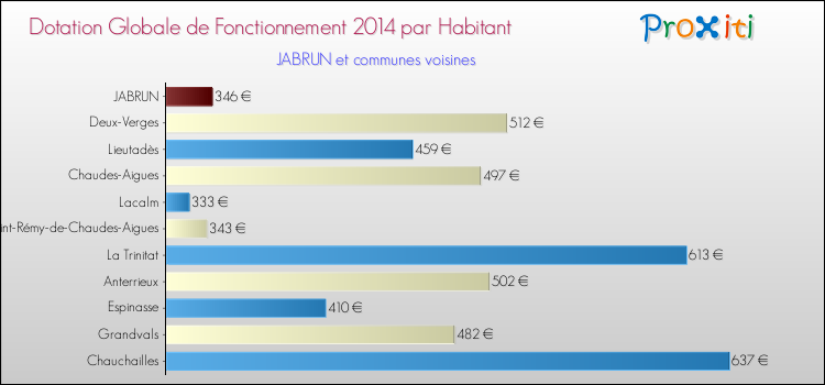 Montant des dotations globales de fonctionnement DGF par Habitant pour JABRUN et les communes proches en 2014. Comparaison des des dotations globales de fonctionnement DGF par habitant pour JABRUN et les communes voisines en 2014.