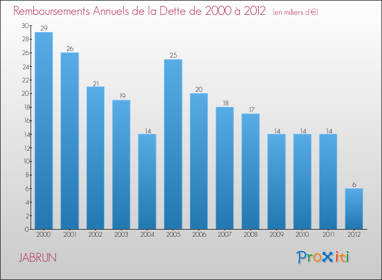 Evolution de l'annuité de la dette pour la commune de JABRUN de 2000 à 2012 Annuités de la dette pour JABRUN de 2000 à 2012