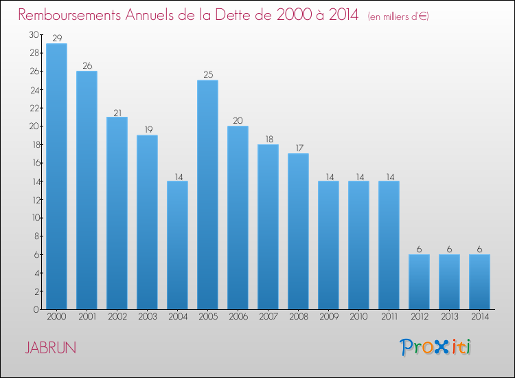 Evolution de l'annuité de la dette pour la commune de JABRUN de 2000 à 2014 Annuités de la dette pour JABRUN de 2000 à 2014