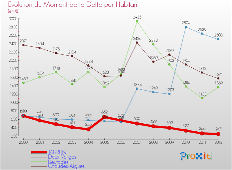 Evolution de la dette par habitant pour la commune de JABRUN et les communes proches de 2000 à 2012 Comparaison de la dette par habitant pour JABRUN et les communes voisines de 2000 à 2012