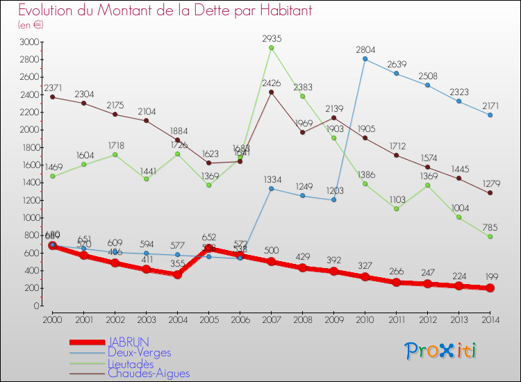 Evolution de la dette par habitant pour la commune de JABRUN et les communes proches de 2000 à 2014 Comparaison de la dette par habitant pour JABRUN et les communes voisines de 2000 à 2014