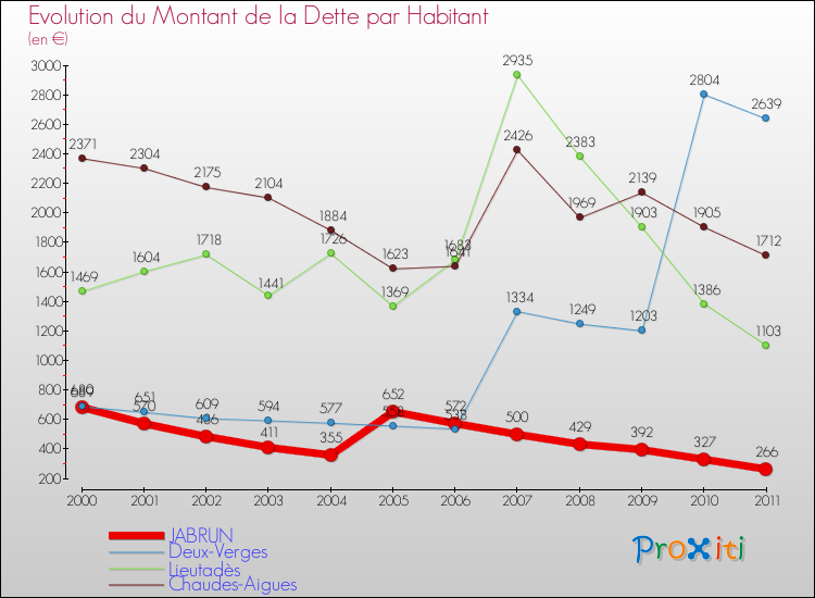 Evolution de la dette par habitant pour la commune de JABRUN et les communes proches Comparaison de la dette par habitant pour JABRUN et les communes voisines