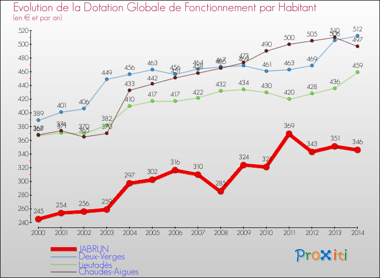 Evolution et montant de la dotation globale de fonctionnement par Habitant pour JABRUN et les communes proches de 2000 à 2014. Comparaison des dotations globales de fonctionnement par habitant pour JABRUN et les communes voisines de 2000 à 2014.