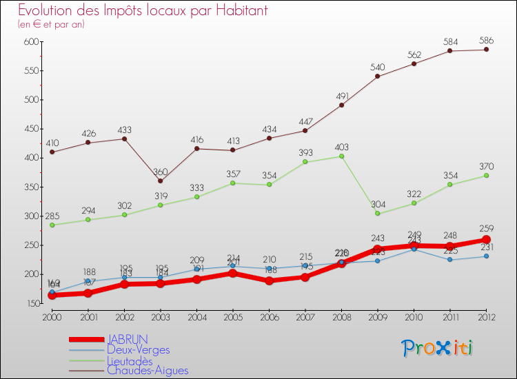Evolution et montant des impôts locaux par Habitant pour JABRUN et les communes proches Comparaison des impôts locaux par habitant pour JABRUN et les communes voisines