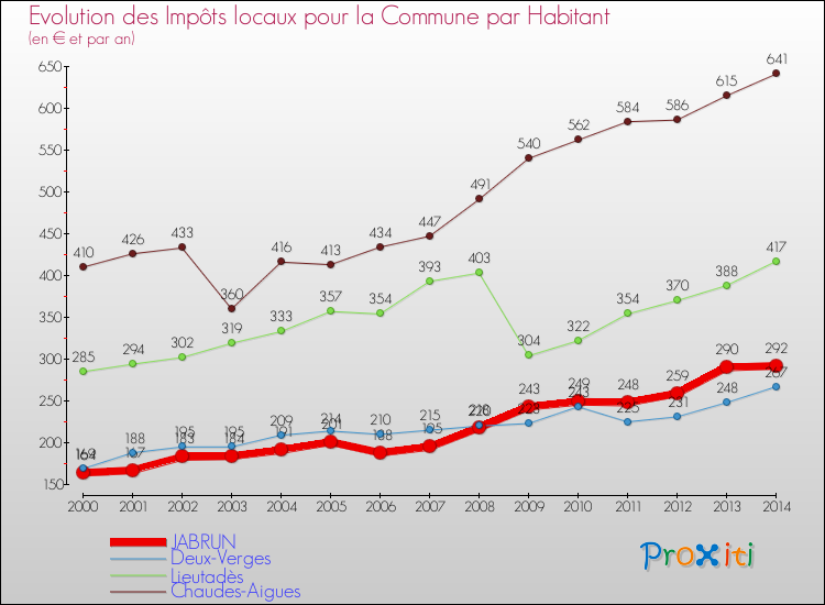 Evolution et montant des impôts locaux par Habitant pour JABRUN et les communes proches de 2000 à 2014 Comparaison des impôts locaux par habitant pour JABRUN et les communes voisines de 2000 à 2014