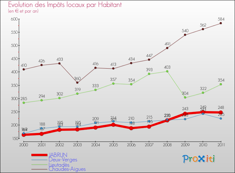 Evolution et montant des impôts locaux par Habitant pour JABRUN et les communes proches Comparaison des impôts locaux par habitant pour JABRUN et les communes voisines