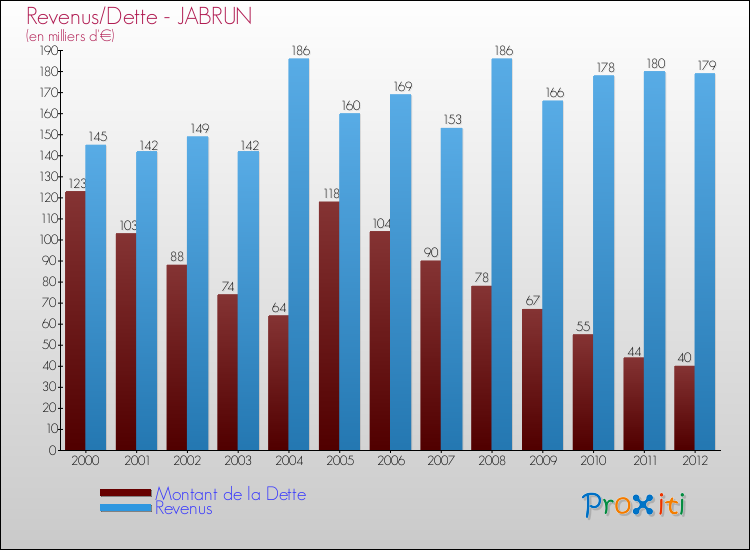 Evolution comparée de la dette et des revenus pour la commune de JABRUN de 2000 à 2012 Comparaison de la dette et des revenus pour JABRUN de 2000 à 2012