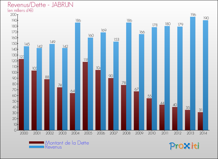Evolution comparée de la dette et des revenus pour la commune de JABRUN de 2000 à 2014 Comparaison de la dette et des revenus pour JABRUN de 2000 à 2014