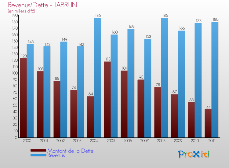 Evolution comparée de la dette et des revenus pour la commune de JABRUN de 2000 à 2011 Comparaison de la dette et des revenus pour JABRUN de 2000 à 2011