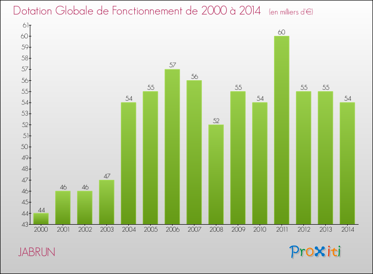 Evolution du montant de la Dotation Globale de Fonctionnement pour la commune de JABRUN de 2000 à 2014 Evolution du montant de la Dotation Globale de Fonctionnement pour JABRUN de 2000 à 2014