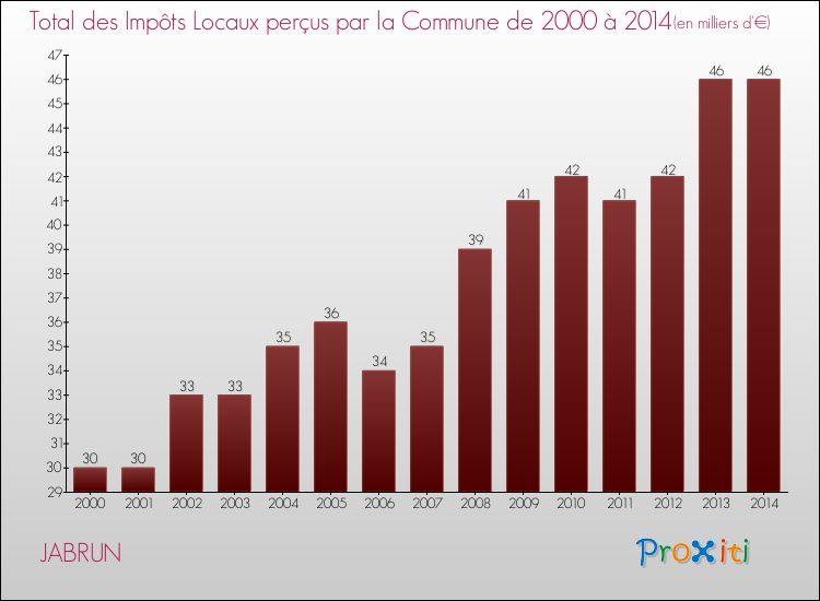 Evolution des Impôts Locaux pour la commune de JABRUN de 2000 à 2014 Evolution des Impôts Locaux pour JABRUN de 2000 à 2014