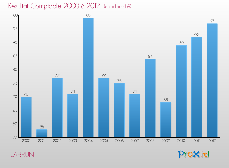 Evolution du résultat comptable pour la commune de JABRUN de 2000 à 2012 Evolution du résultat comptable pour JABRUN de 2000 à 2012