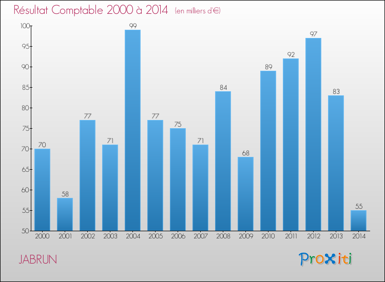 Evolution du résultat comptable pour la commune de JABRUN de 2000 à 2014 Evolution du résultat comptable pour JABRUN de 2000 à 2014