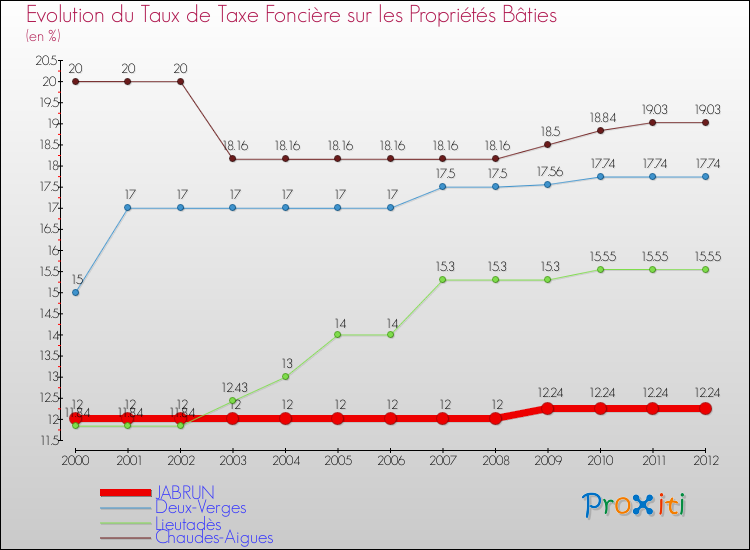 Evolution du taux de la taxe foncière sur le bati pour JABRUN et les communes proches de 2000 à 2012 Comparaison des taux de taxe foncière sur le bati pour JABRUN et les communes voisines de 2000 à 2012