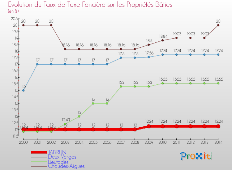 Evolution du taux de la taxe foncière sur le bati pour JABRUN et les communes proches de 2000 à 2014 Comparaison des taux de taxe foncière sur le bati pour JABRUN et les communes voisines de 2000 à 2014