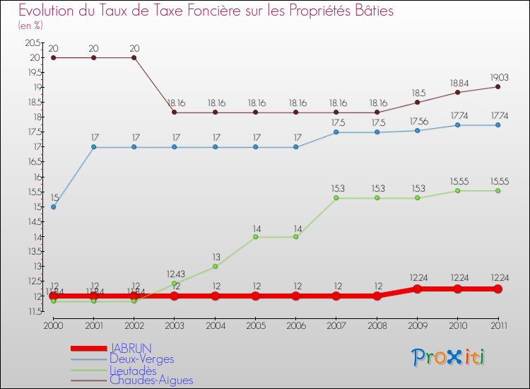 Evolution du taux de la taxe foncière sur le bati pour JABRUN et les communes proches Comparaison des taux de taxe foncière sur le bati pour JABRUN et les communes voisines