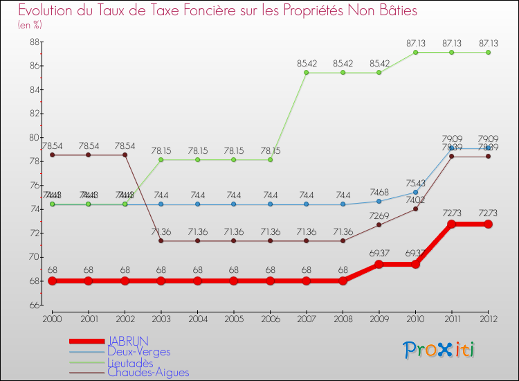 Evolution du taux de la taxe foncière sur les immeubles et terrains non batis pour JABRUN et les communes proches de 2000 à 2012 Comparaison des taux de la taxe foncière sur les immeubles et terrains non batis pour JABRUN et les communes voisines de 2000 à 2012