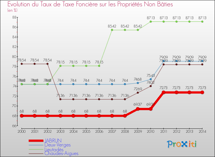 Evolution du taux de la taxe foncière sur les immeubles et terrains non batis pour JABRUN et les communes proches de 2000 à 2014 Comparaison des taux de la taxe foncière sur les immeubles et terrains non batis pour JABRUN et les communes voisines de 2000 à 2014