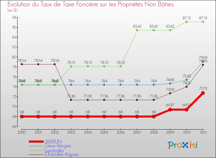 Evolution du taux de la taxe foncière sur les immeubles et terrains non batis pour JABRUN et les communes proches Comparaison des taux de la taxe foncière sur les immeubles et terrains non batis pour JABRUN et les communes voisines