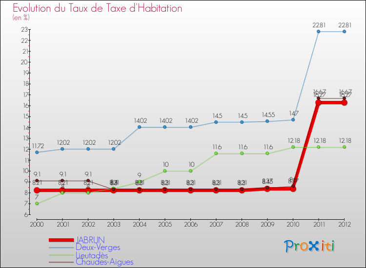 Evolution du taux de la taxe d'habitation pour JABRUN et les communes proches Comparaison des taux de la taxe d'habitation pour JABRUN et les communes voisines