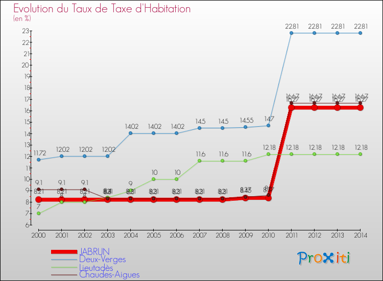 Evolution du taux de la taxe d'habitation pour JABRUN et les communes proches de 2000 à 2014 Comparaison des taux de la taxe d'habitation pour JABRUN et les communes voisines de 2000 à 2014