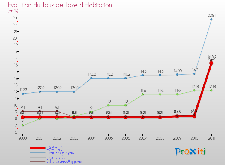 Evolution du taux de la taxe d'habitation pour JABRUN et les communes proches Comparaison des taux de la taxe d'habitation pour JABRUN et les communes voisines