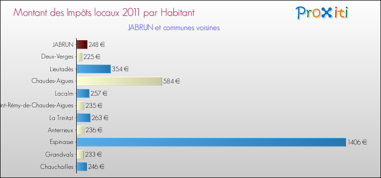 Montant des impôts locaux par Habitant pour JABRUN et les communes proches Comparaison des impôts locaux par habitant pour JABRUN et les communes voisines