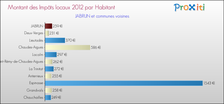 Montant des impôts locaux par Habitant pour JABRUN et les communes proches Comparaison des impôts locaux par habitant pour JABRUN et les communes voisines