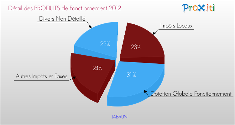 Décomposition du Budget de Fonctionnement 2012 de la commune de JABRUN Budget de Fonctionnement 2012 pour la commune de JABRUN