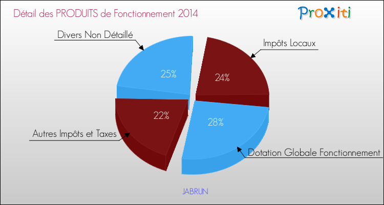 Décomposition du Budget de Fonctionnement 2014 de la commune de JABRUN Budget de Fonctionnement 2014 pour la commune de JABRUN