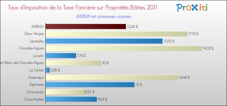Taux d'imposition de la taxe foncière sur le bati 2011 pour JABRUN et les communes proches Comparaison des taux d'imposition de la taxe foncière sur le bati 2011 pour JABRUN et les communes voisines