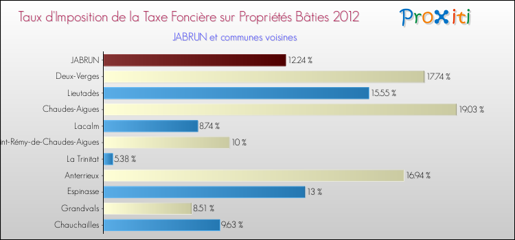 Taux d'imposition de la taxe foncière sur le bati 2012 pour JABRUN et les communes proches Comparaison des taux d'imposition de la taxe foncière sur le bati 2012 pour JABRUN et les communes voisines